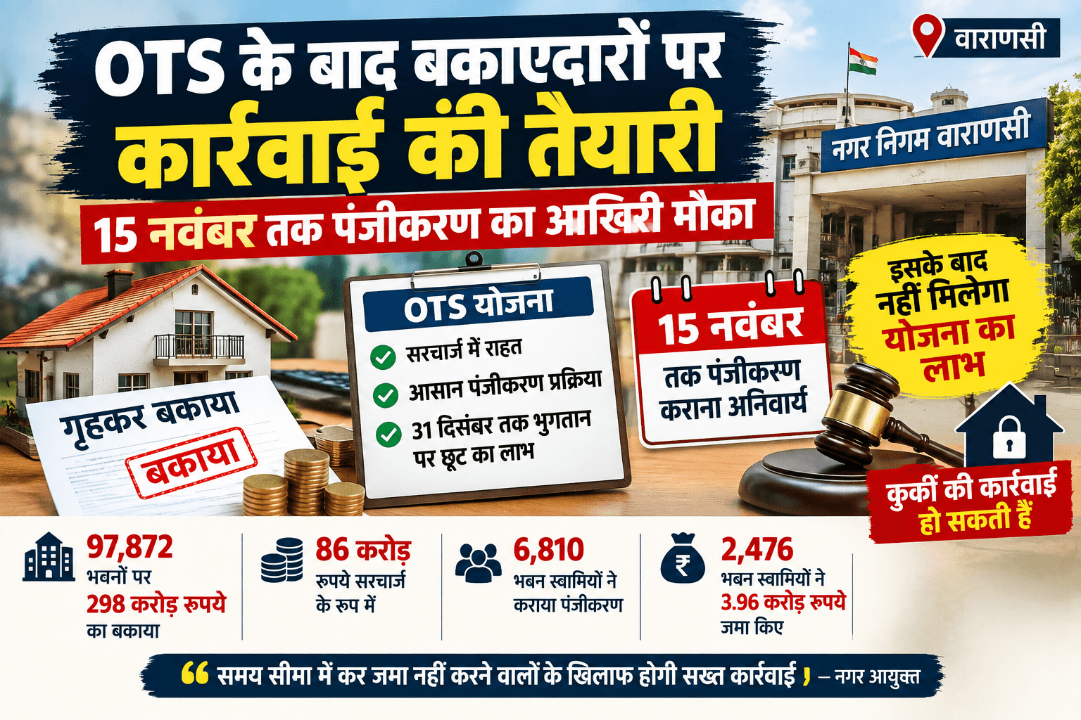 OTS के बाद बकाएदारों पर कार्रवाई की तैयारी, 15 नवंबर तक पंजीकरण का आखिरी मौका