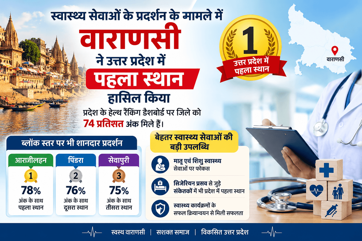 हेल्थ रैंकिंग में वाराणसी ने मारी बाजी, 74% अंक के साथ यूपी में नंबर-1; आराजीलाइन, पिंडरा और सेवापुरी का शानदार प्रदर्शन